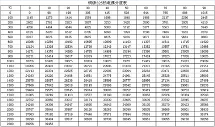 鎢錸325熱電偶分度表