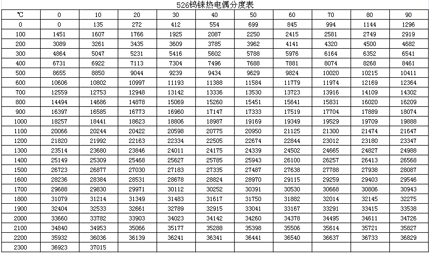 526鎢錸熱電偶分度表