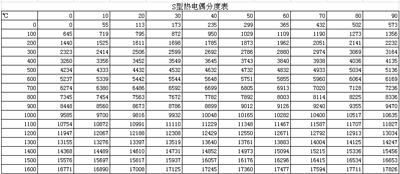 S型熱電偶分度表